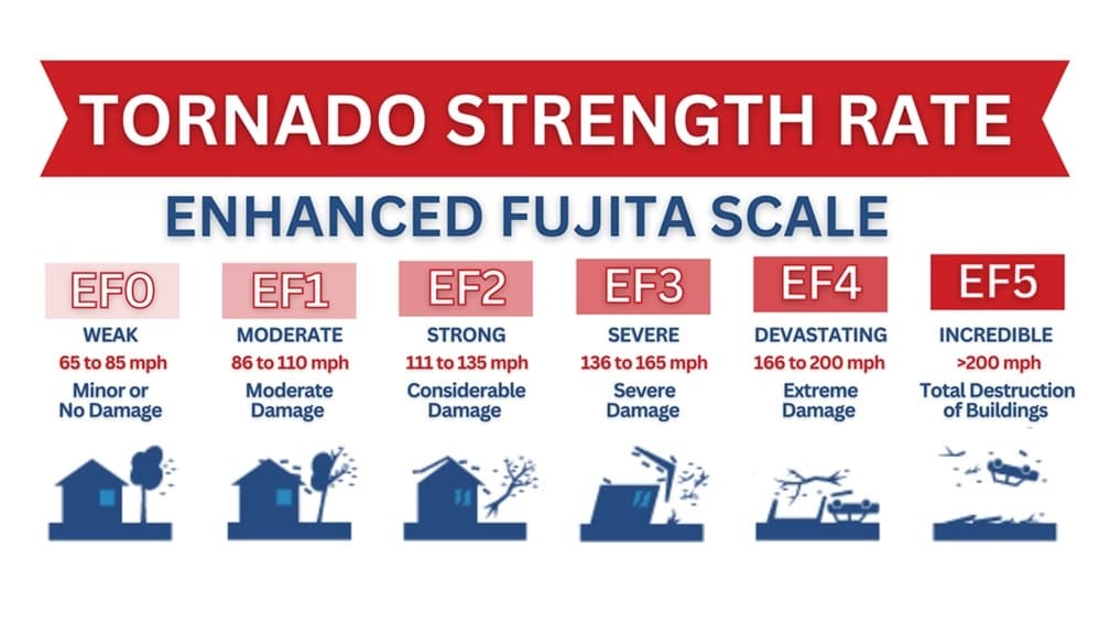 tornado strength rate enhanced fujita scale